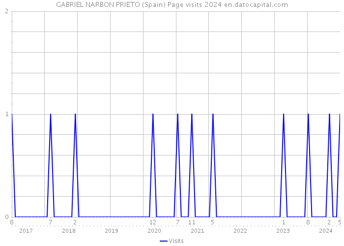 GABRIEL NARBON PRIETO (Spain) Page visits 2024 