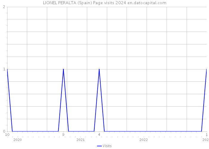 LIONEL PERALTA (Spain) Page visits 2024 