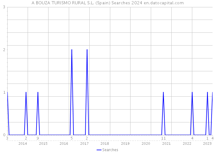 A BOUZA TURISMO RURAL S.L. (Spain) Searches 2024 