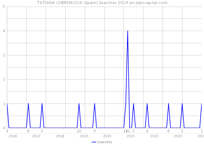 TATIANA CHERNIKOVA (Spain) Searches 2024 