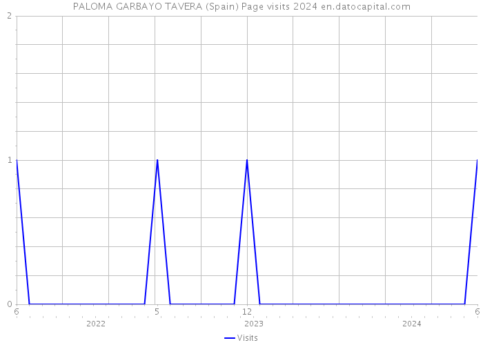 PALOMA GARBAYO TAVERA (Spain) Page visits 2024 