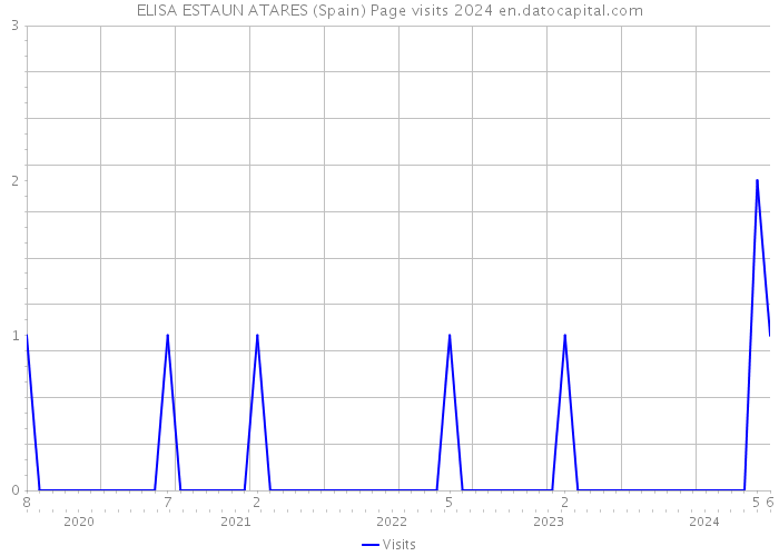 ELISA ESTAUN ATARES (Spain) Page visits 2024 