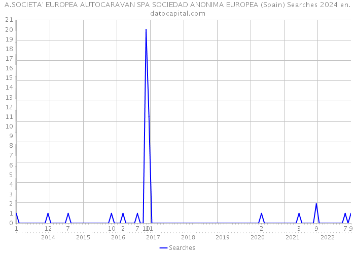 A.SOCIETA' EUROPEA AUTOCARAVAN SPA SOCIEDAD ANONIMA EUROPEA (Spain) Searches 2024 
