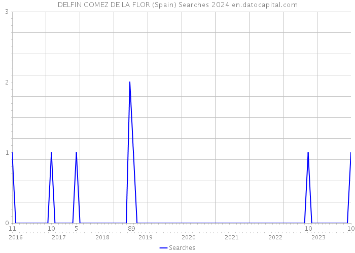 DELFIN GOMEZ DE LA FLOR (Spain) Searches 2024 