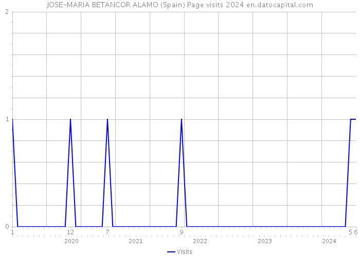 JOSE-MARIA BETANCOR ALAMO (Spain) Page visits 2024 