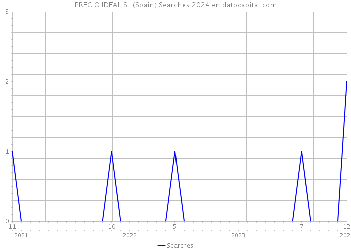 PRECIO IDEAL SL (Spain) Searches 2024 