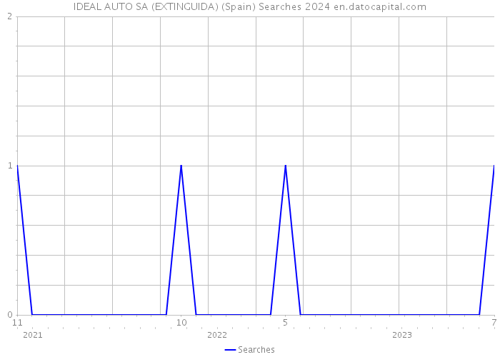 IDEAL AUTO SA (EXTINGUIDA) (Spain) Searches 2024 