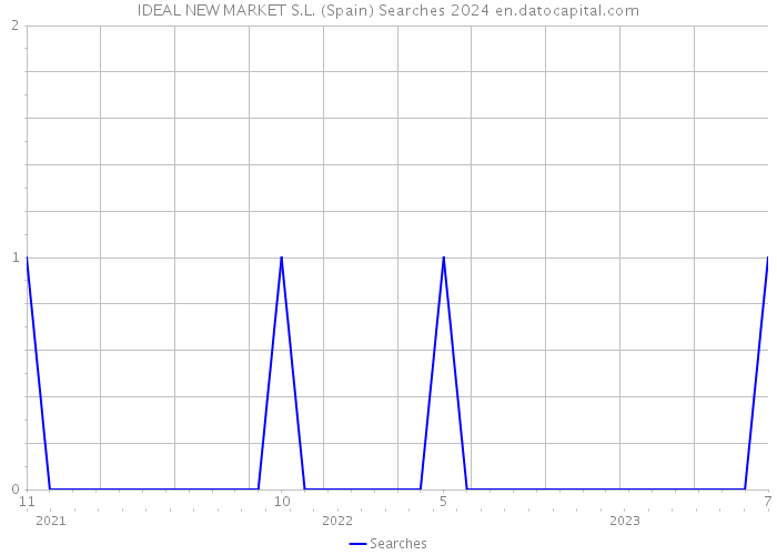 IDEAL NEW MARKET S.L. (Spain) Searches 2024 