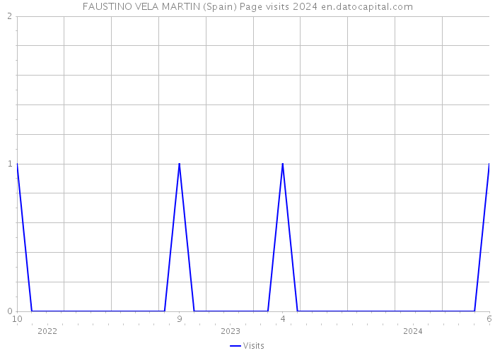 FAUSTINO VELA MARTIN (Spain) Page visits 2024 
