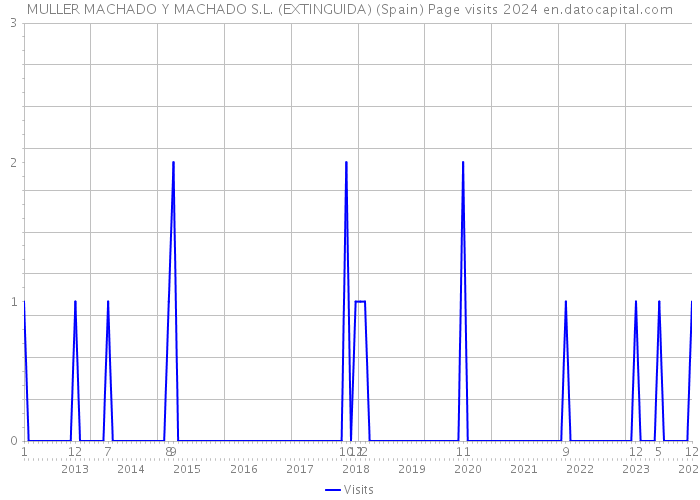MULLER MACHADO Y MACHADO S.L. (EXTINGUIDA) (Spain) Page visits 2024 