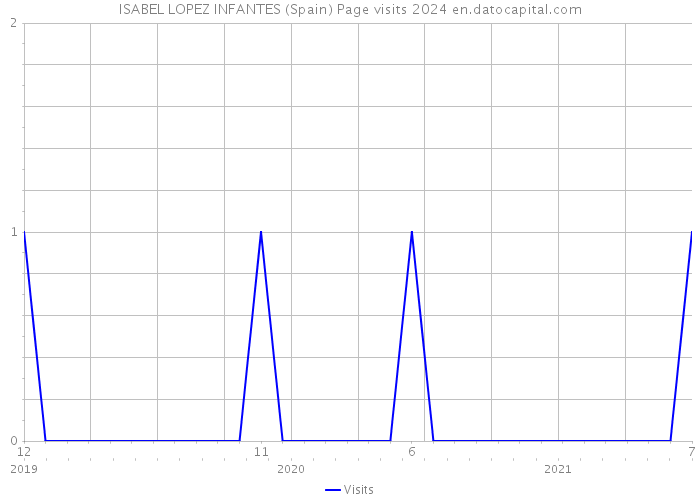 ISABEL LOPEZ INFANTES (Spain) Page visits 2024 