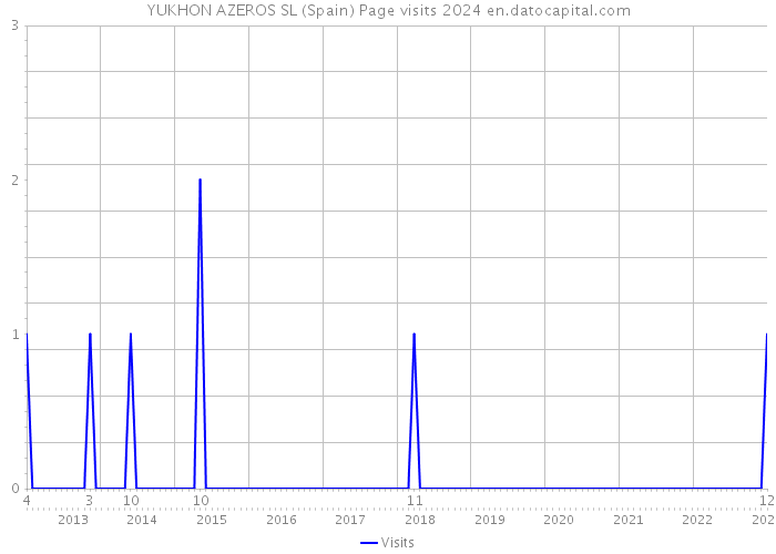 YUKHON AZEROS SL (Spain) Page visits 2024 