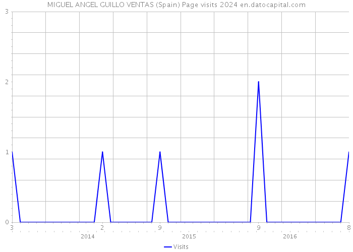 MIGUEL ANGEL GUILLO VENTAS (Spain) Page visits 2024 