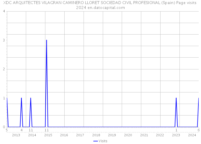 XDC ARQUITECTES VILAGRAN CAMINERO LLORET SOCIEDAD CIVIL PROFESIONAL (Spain) Page visits 2024 
