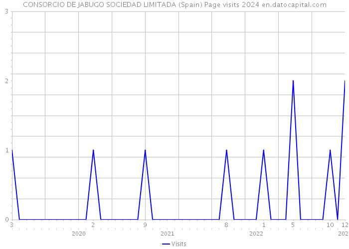 CONSORCIO DE JABUGO SOCIEDAD LIMITADA (Spain) Page visits 2024 