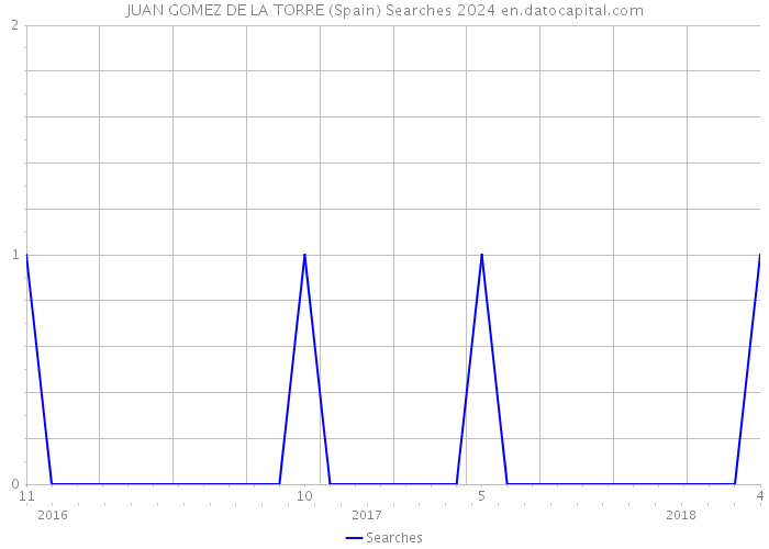 JUAN GOMEZ DE LA TORRE (Spain) Searches 2024 