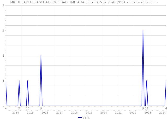 MIGUEL ADELL PASCUAL SOCIEDAD LIMITADA. (Spain) Page visits 2024 