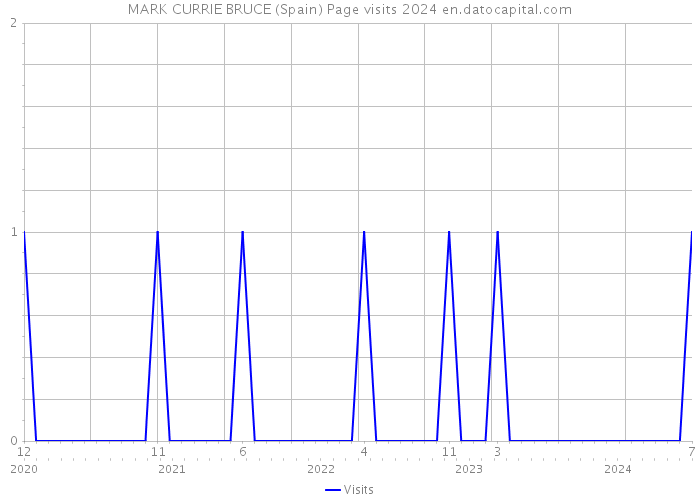 MARK CURRIE BRUCE (Spain) Page visits 2024 