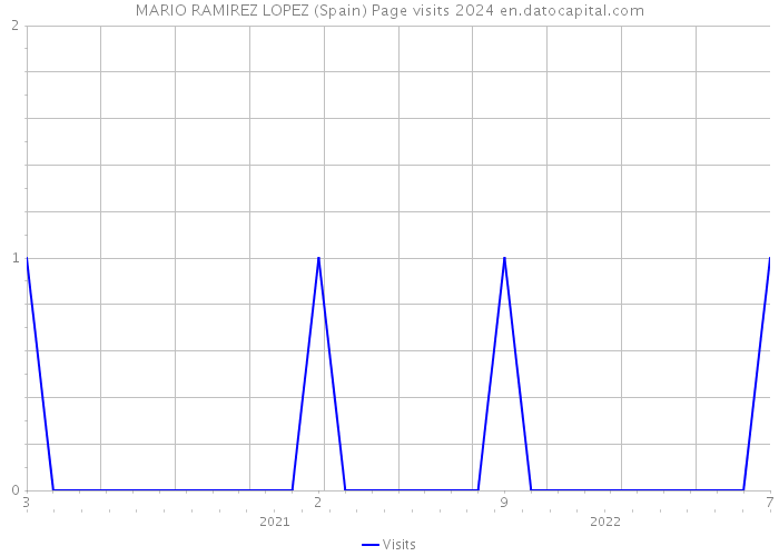 MARIO RAMIREZ LOPEZ (Spain) Page visits 2024 