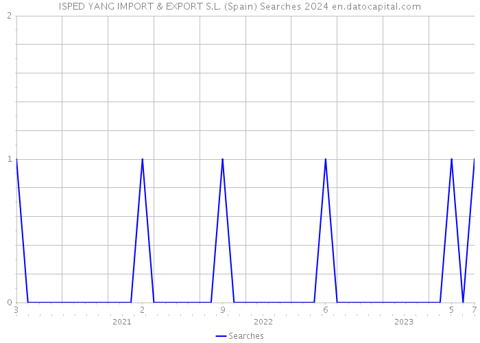 ISPED YANG IMPORT & EXPORT S.L. (Spain) Searches 2024 