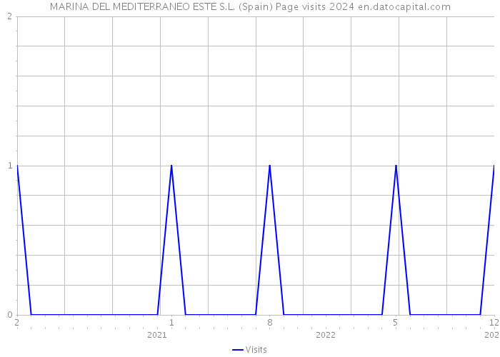 MARINA DEL MEDITERRANEO ESTE S.L. (Spain) Page visits 2024 