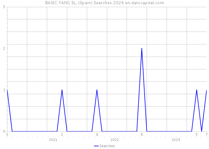 BASIC YANG SL. (Spain) Searches 2024 