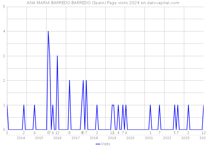 ANA MARIA BARREDO BARREDO (Spain) Page visits 2024 