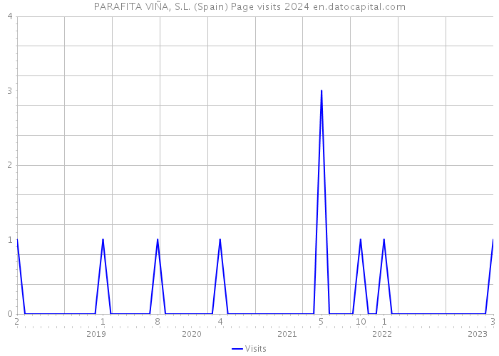 PARAFITA VIÑA, S.L. (Spain) Page visits 2024 