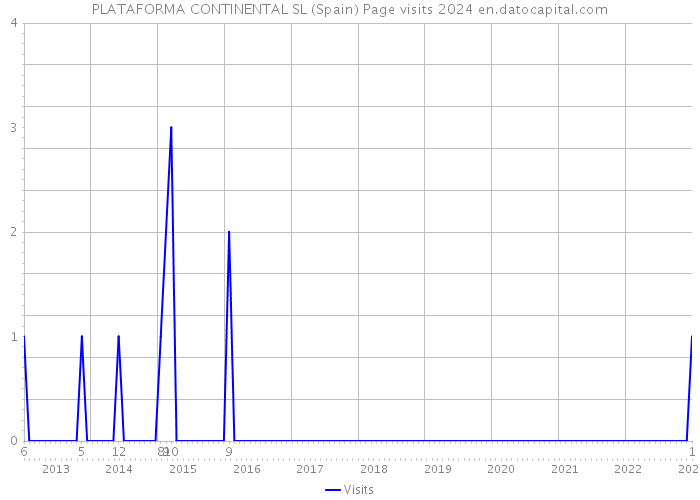 PLATAFORMA CONTINENTAL SL (Spain) Page visits 2024 