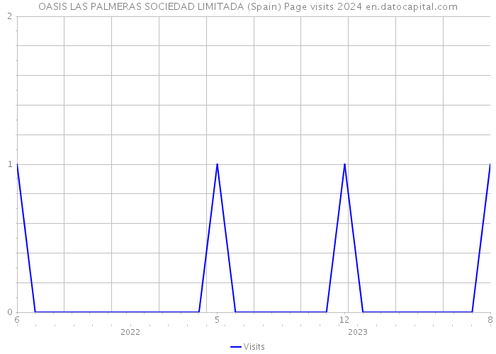 OASIS LAS PALMERAS SOCIEDAD LIMITADA (Spain) Page visits 2024 