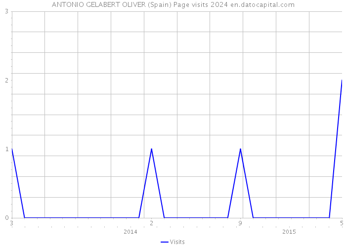 ANTONIO GELABERT OLIVER (Spain) Page visits 2024 