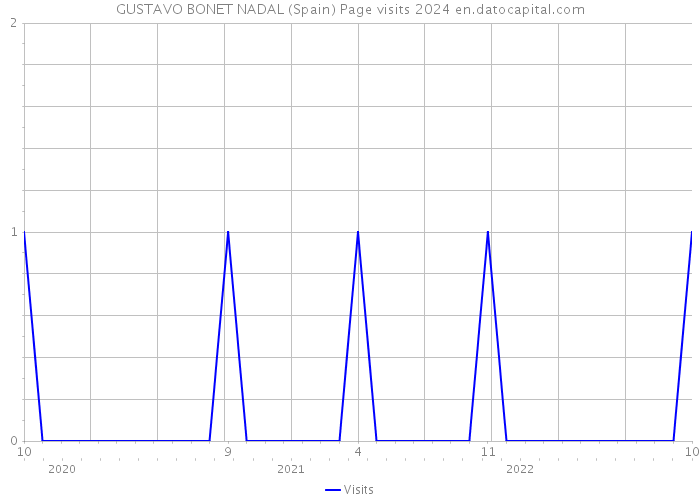 GUSTAVO BONET NADAL (Spain) Page visits 2024 