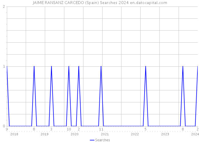 JAIME RANSANZ CARCEDO (Spain) Searches 2024 