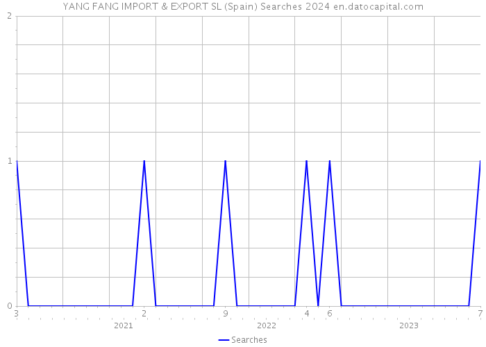 YANG FANG IMPORT & EXPORT SL (Spain) Searches 2024 