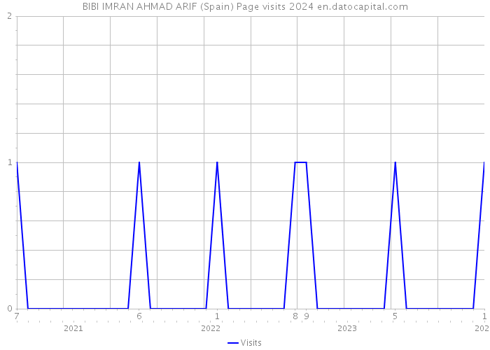 BIBI IMRAN AHMAD ARIF (Spain) Page visits 2024 