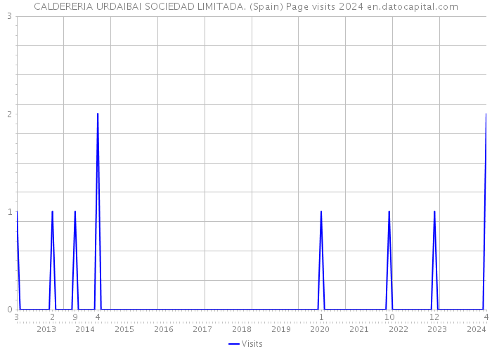 CALDERERIA URDAIBAI SOCIEDAD LIMITADA. (Spain) Page visits 2024 