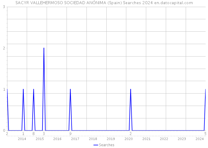 SACYR VALLEHERMOSO SOCIEDAD ANÓNIMA (Spain) Searches 2024 