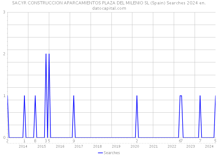 SACYR CONSTRUCCION APARCAMIENTOS PLAZA DEL MILENIO SL (Spain) Searches 2024 