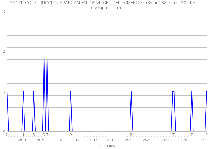 SACYR CONSTRUCCION APARCAMIENTOS VIRGEN DEL ROMERO SL (Spain) Searches 2024 