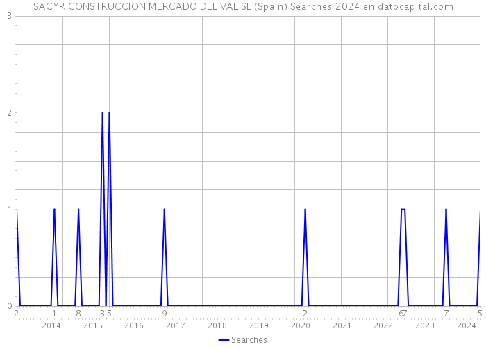 SACYR CONSTRUCCION MERCADO DEL VAL SL (Spain) Searches 2024 