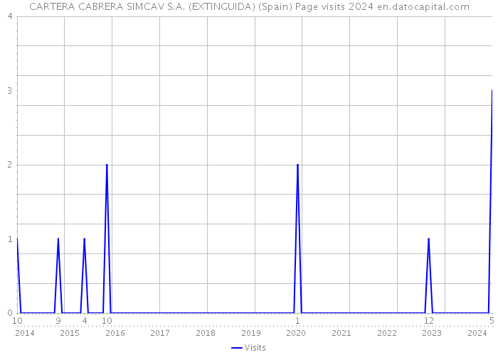 CARTERA CABRERA SIMCAV S.A. (EXTINGUIDA) (Spain) Page visits 2024 