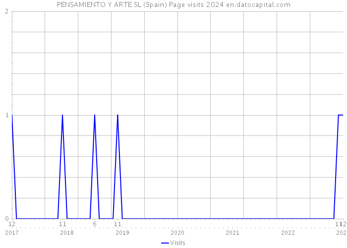 PENSAMIENTO Y ARTE SL (Spain) Page visits 2024 