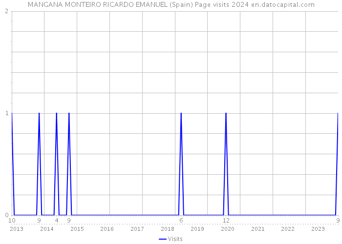 MANGANA MONTEIRO RICARDO EMANUEL (Spain) Page visits 2024 