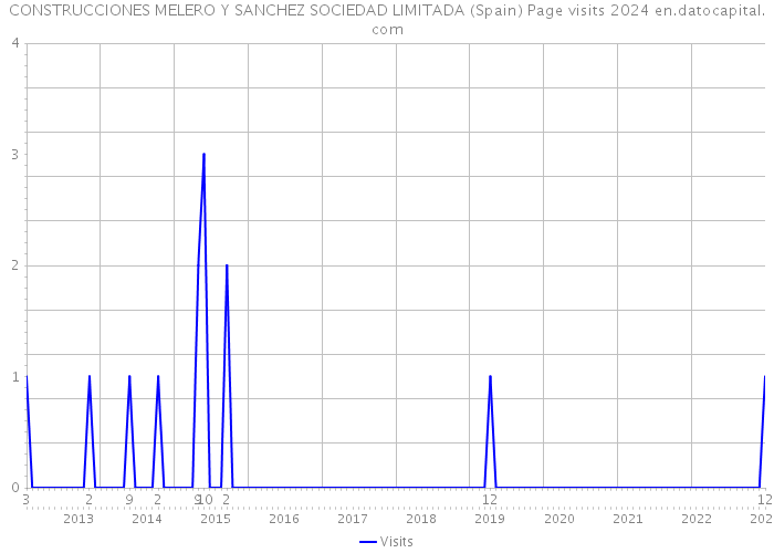 CONSTRUCCIONES MELERO Y SANCHEZ SOCIEDAD LIMITADA (Spain) Page visits 2024 