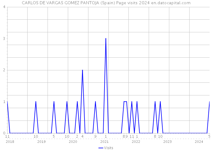 CARLOS DE VARGAS GOMEZ PANTOJA (Spain) Page visits 2024 