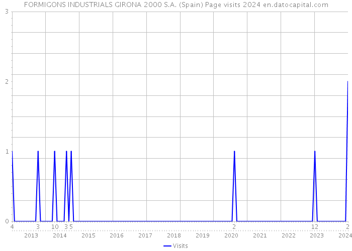 FORMIGONS INDUSTRIALS GIRONA 2000 S.A. (Spain) Page visits 2024 