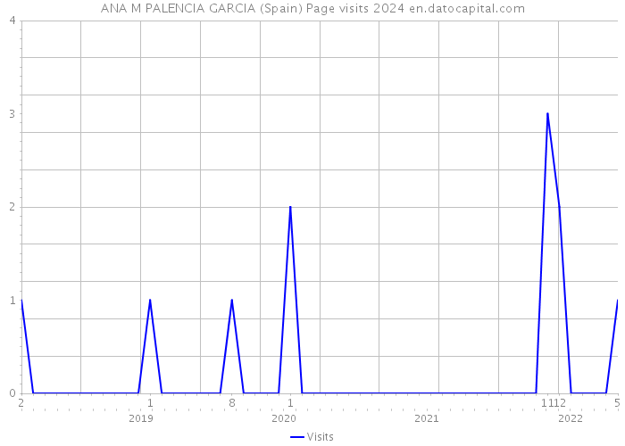ANA M PALENCIA GARCIA (Spain) Page visits 2024 