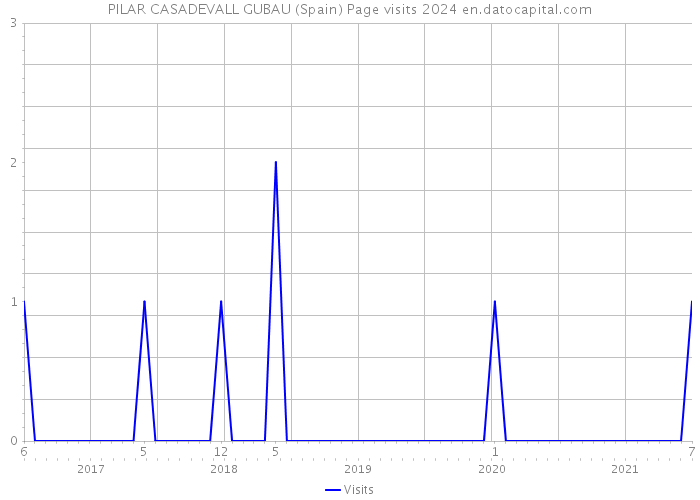 PILAR CASADEVALL GUBAU (Spain) Page visits 2024 