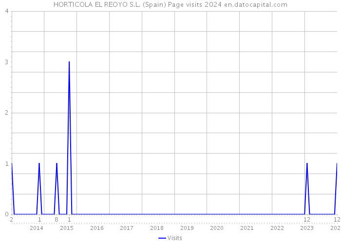 HORTICOLA EL REOYO S.L. (Spain) Page visits 2024 