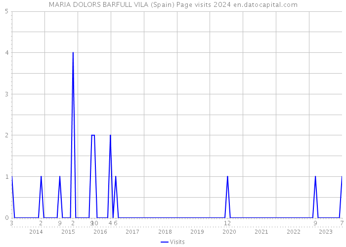 MARIA DOLORS BARFULL VILA (Spain) Page visits 2024 